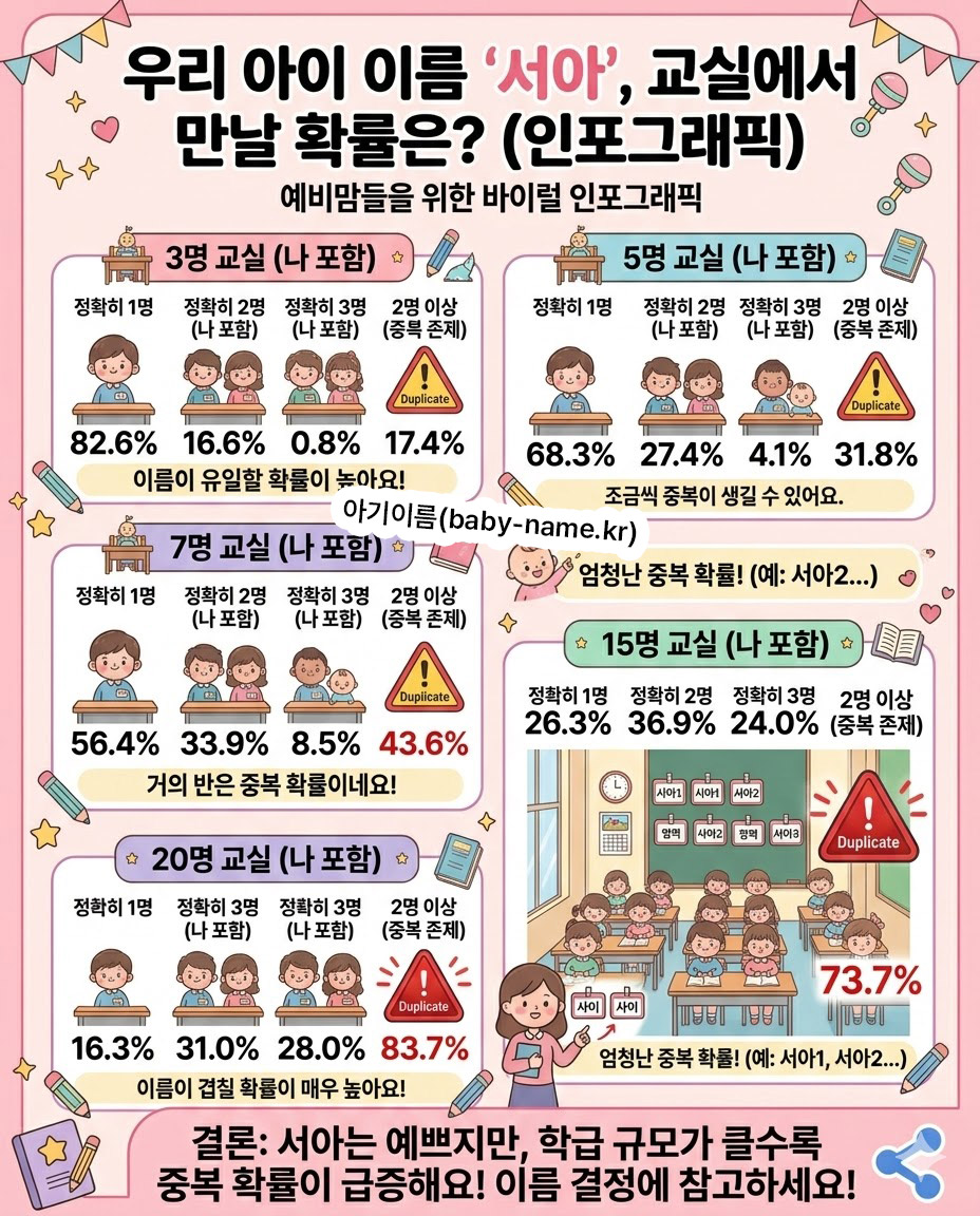작명 고민 중인 예비맘 필독! 흔한 이름 '서아'의 학급 규모별 중복 확률 통계 데이터 image