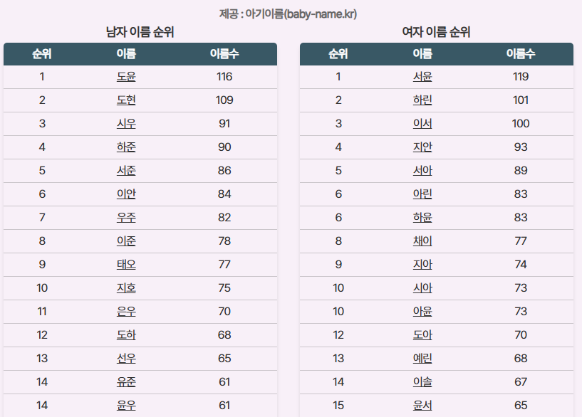2026년 아기 이름 트렌드 총정리: 남자·여자 TOP 10 순위 + 작명 키워드 & 꿀팁 image